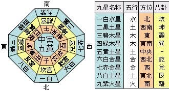 九星計算|九星カレンダー